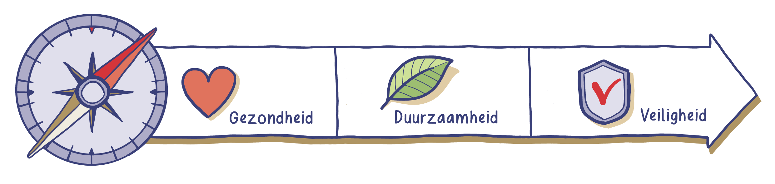 Tekening van een kompas waaruit een pijl komt met de teksten 'gezondheid, duurzaamheid en veiligheid'